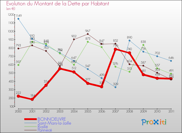 Evolution de la dette par habitant pour la commune de BONNOEUVRE et les communes proches Comparaison de la dette par habitant pour BONNOEUVRE et les communes voisines