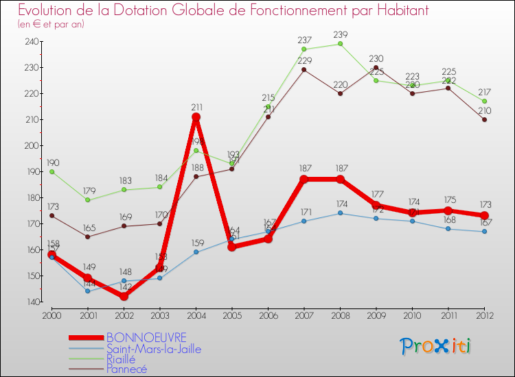 Evolution et montant de la dotation globale de fonctionnement par Habitant pour BONNOEUVRE et les communes proches Comparaison des dotations globales de fonctionnement par habitant pour BONNOEUVRE et les communes voisines