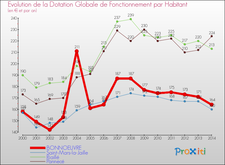 Evolution et montant de la dotation globale de fonctionnement par Habitant pour BONNOEUVRE et les communes proches de 2000 à 2014. Comparaison des dotations globales de fonctionnement par habitant pour BONNOEUVRE et les communes voisines de 2000 à 2014.