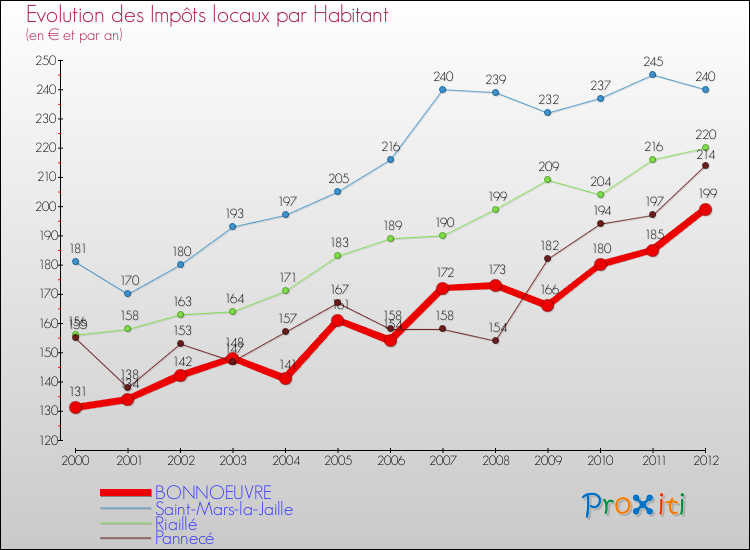 Evolution et montant des impôts locaux par Habitant pour BONNOEUVRE et les communes proches Comparaison des impôts locaux par habitant pour BONNOEUVRE et les communes voisines