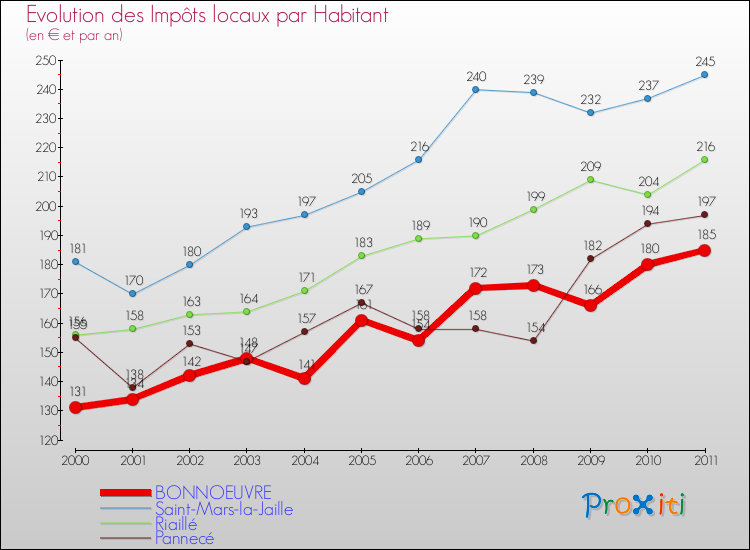 Evolution et montant des impôts locaux par Habitant pour BONNOEUVRE et les communes proches Comparaison des impôts locaux par habitant pour BONNOEUVRE et les communes voisines
