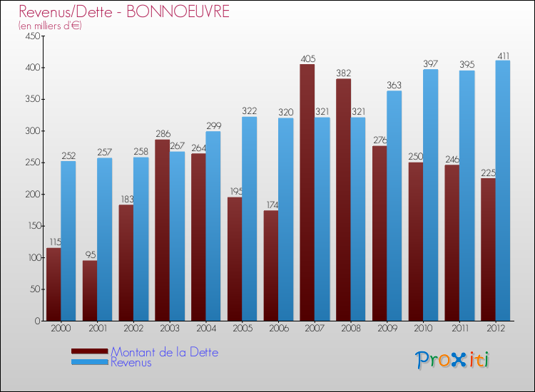 Evolution comparée de la dette et des revenus pour la commune de BONNOEUVRE de 2000 à 2012 Comparaison de la dette et des revenus pour BONNOEUVRE de 2000 à 2012