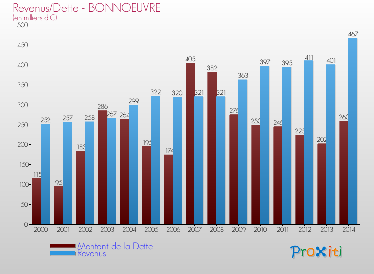 Evolution comparée de la dette et des revenus pour la commune de BONNOEUVRE de 2000 à 2014 Comparaison de la dette et des revenus pour BONNOEUVRE de 2000 à 2014