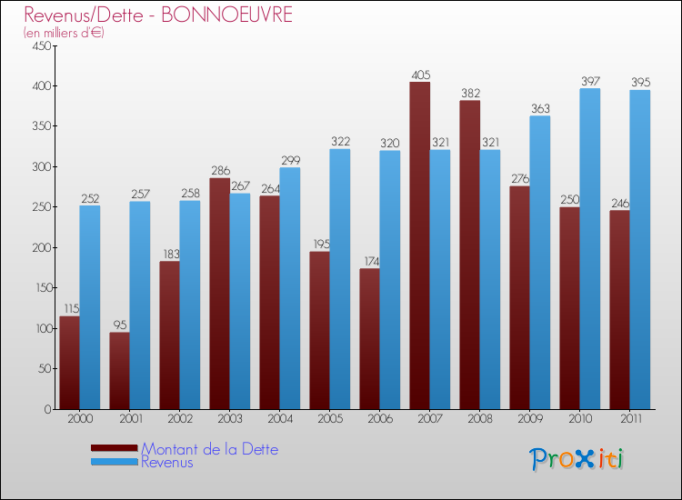 Evolution comparée de la dette et des revenus pour la commune de BONNOEUVRE de 2000 à 2011 Comparaison de la dette et des revenus pour BONNOEUVRE de 2000 à 2011
