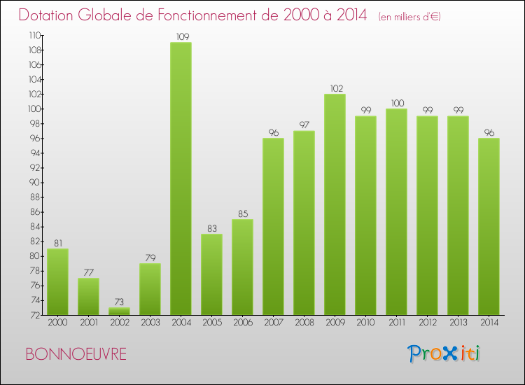 Evolution du montant de la Dotation Globale de Fonctionnement pour la commune de BONNOEUVRE de 2000 à 2014 Evolution du montant de la Dotation Globale de Fonctionnement pour BONNOEUVRE de 2000 à 2014