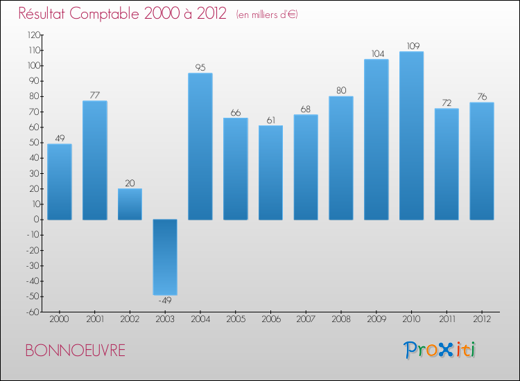 Evolution du résultat comptable pour la commune de BONNOEUVRE de 2000 à 2012 Evolution du résultat comptable pour BONNOEUVRE de 2000 à 2012