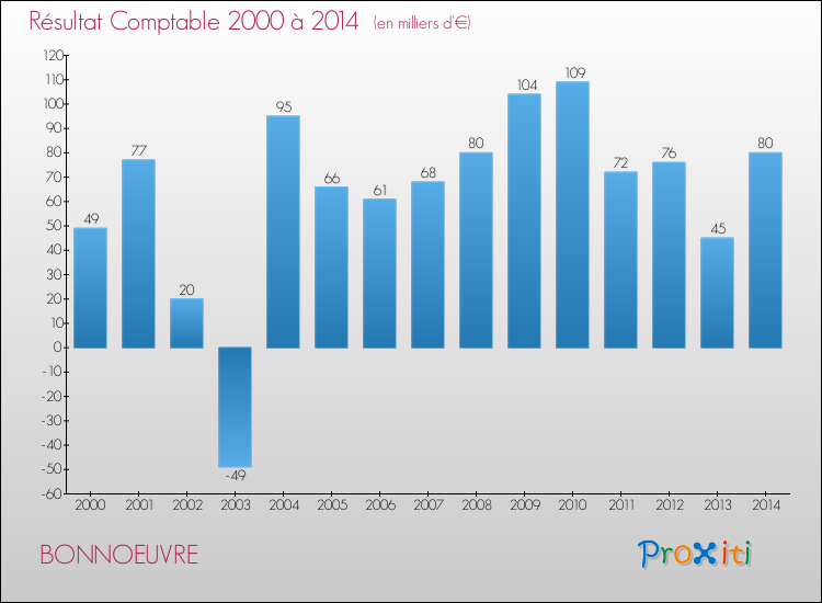 Evolution du résultat comptable pour la commune de BONNOEUVRE de 2000 à 2014 Evolution du résultat comptable pour BONNOEUVRE de 2000 à 2014