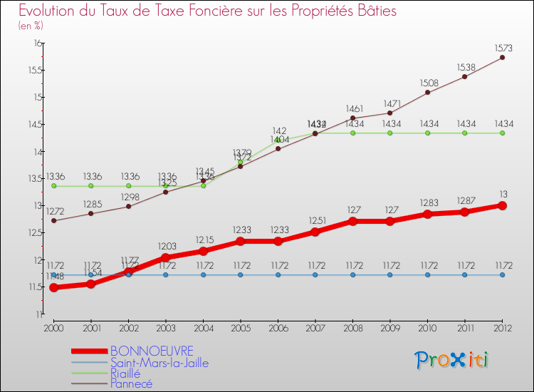 Evolution du taux de la taxe foncière sur le bati pour BONNOEUVRE et les communes proches de 2000 à 2012 Comparaison des taux de taxe foncière sur le bati pour BONNOEUVRE et les communes voisines de 2000 à 2012