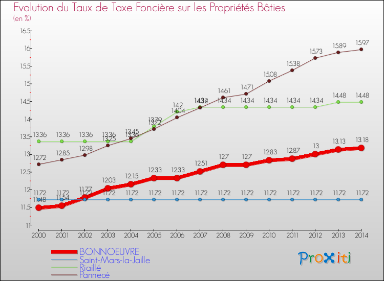 Evolution du taux de la taxe foncière sur le bati pour BONNOEUVRE et les communes proches de 2000 à 2014 Comparaison des taux de taxe foncière sur le bati pour BONNOEUVRE et les communes voisines de 2000 à 2014