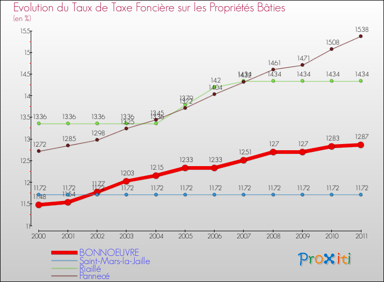 Evolution du taux de la taxe foncière sur le bati pour BONNOEUVRE et les communes proches Comparaison des taux de taxe foncière sur le bati pour BONNOEUVRE et les communes voisines