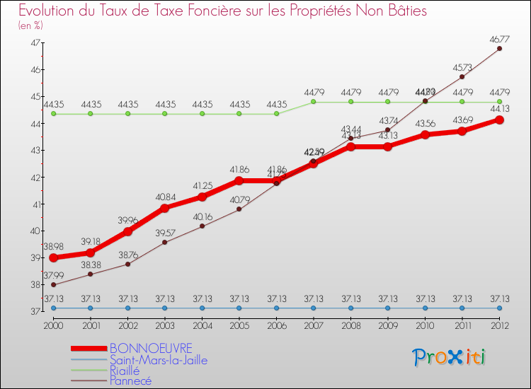 Evolution du taux de la taxe foncière sur les immeubles et terrains non batis pour BONNOEUVRE et les communes proches de 2000 à 2012 Comparaison des taux de la taxe foncière sur les immeubles et terrains non batis pour BONNOEUVRE et les communes voisines de 2000 à 2012