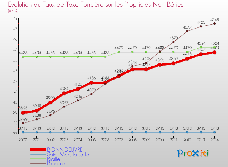 Evolution du taux de la taxe foncière sur les immeubles et terrains non batis pour BONNOEUVRE et les communes proches de 2000 à 2014 Comparaison des taux de la taxe foncière sur les immeubles et terrains non batis pour BONNOEUVRE et les communes voisines de 2000 à 2014