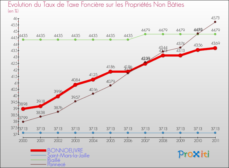 Evolution du taux de la taxe foncière sur les immeubles et terrains non batis pour BONNOEUVRE et les communes proches Comparaison des taux de la taxe foncière sur les immeubles et terrains non batis pour BONNOEUVRE et les communes voisines