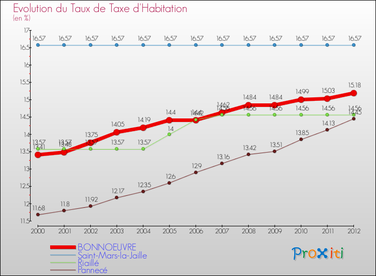 Evolution du taux de la taxe d'habitation pour BONNOEUVRE et les communes proches Comparaison des taux de la taxe d'habitation pour BONNOEUVRE et les communes voisines