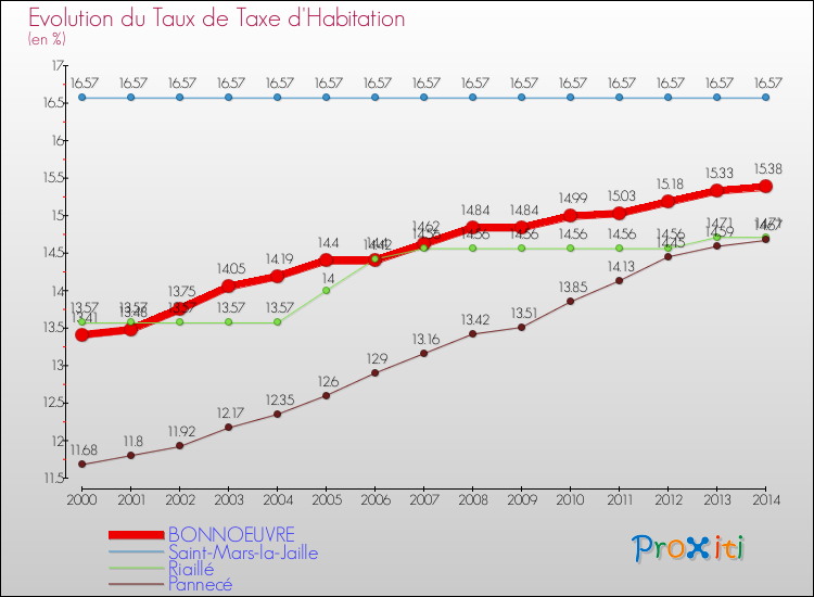 Evolution du taux de la taxe d'habitation pour BONNOEUVRE et les communes proches de 2000 à 2014 Comparaison des taux de la taxe d'habitation pour BONNOEUVRE et les communes voisines de 2000 à 2014