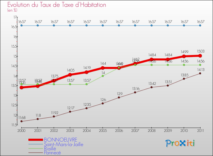 Evolution du taux de la taxe d'habitation pour BONNOEUVRE et les communes proches Comparaison des taux de la taxe d'habitation pour BONNOEUVRE et les communes voisines