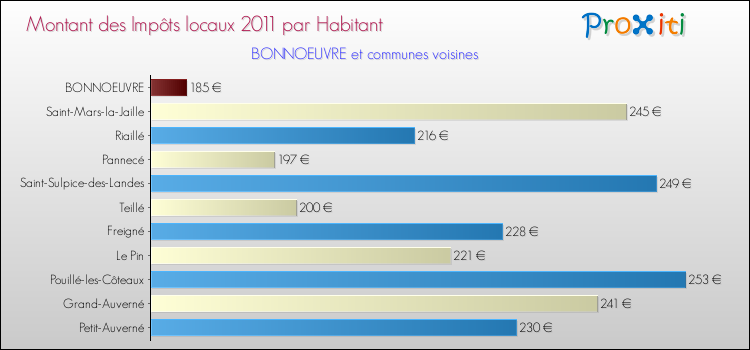 Montant des impôts locaux par Habitant pour BONNOEUVRE et les communes proches Comparaison des impôts locaux par habitant pour BONNOEUVRE et les communes voisines