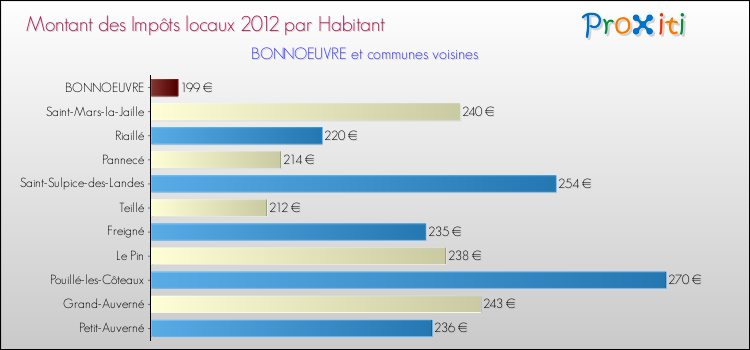 Montant des impôts locaux par Habitant pour BONNOEUVRE et les communes proches Comparaison des impôts locaux par habitant pour BONNOEUVRE et les communes voisines