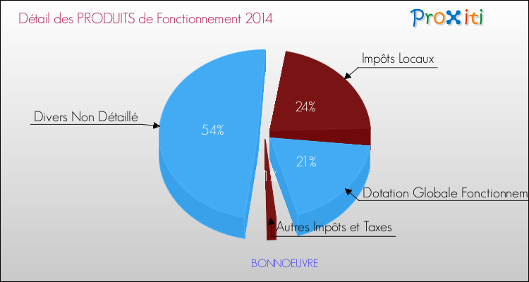 Décomposition du Budget de Fonctionnement 2014 de la commune de BONNOEUVRE Budget de Fonctionnement 2014 pour la commune de BONNOEUVRE