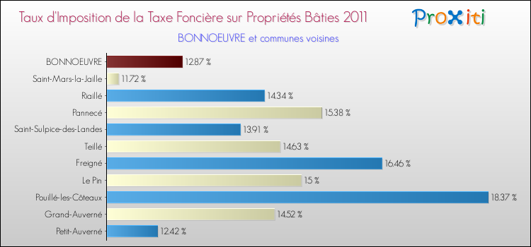 Taux d'imposition de la taxe foncière sur le bati 2011 pour BONNOEUVRE et les communes proches Comparaison des taux d'imposition de la taxe foncière sur le bati 2011 pour BONNOEUVRE et les communes voisines
