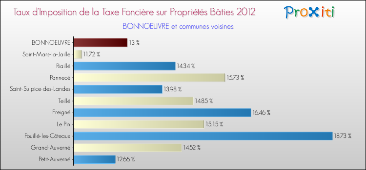 Taux d'imposition de la taxe foncière sur le bati 2012 pour BONNOEUVRE et les communes proches Comparaison des taux d'imposition de la taxe foncière sur le bati 2012 pour BONNOEUVRE et les communes voisines