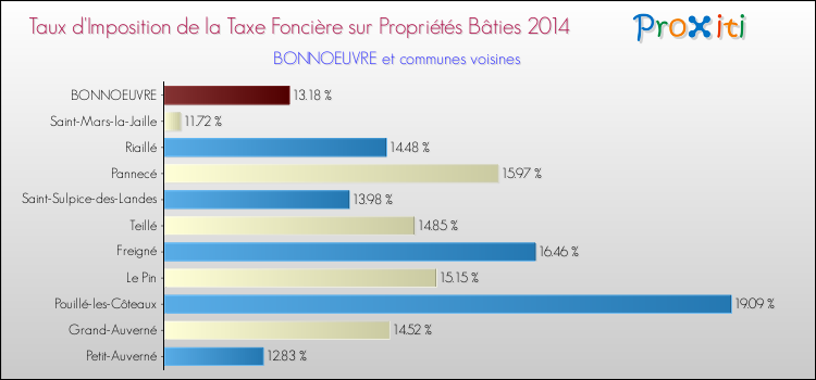Taux d'imposition de la taxe foncière sur le bati 2014 pour BONNOEUVRE et les communes proches Comparaison des taux d'imposition de la taxe foncière sur le bati 2014 pour BONNOEUVRE et les communes voisines