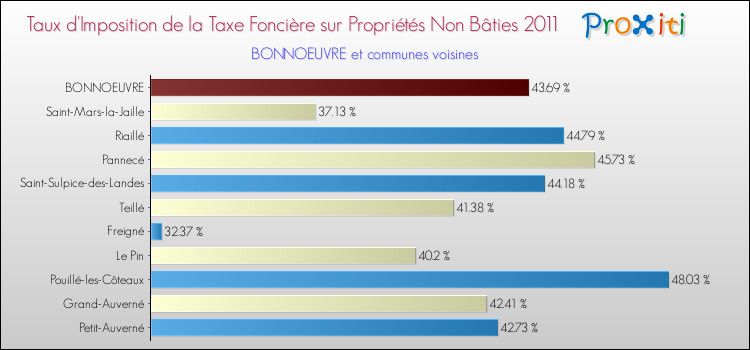 Taux d'imposition de la taxe foncière sur les immeubles et terrains non batis 2011 pour BONNOEUVRE et les communes proches Comparaison des taux d'imposition de la taxe foncière sur les immeubles et terrains non batis 2011 pour BONNOEUVRE et les communes voisines