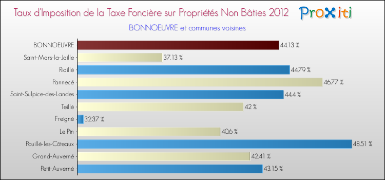 Taux d'imposition de la taxe foncière sur les immeubles et terrains non batis 2012 pour BONNOEUVRE et les communes proches Comparaison des taux d'imposition de la taxe foncière sur les immeubles et terrains non batis 2012 pour BONNOEUVRE et les communes voisines