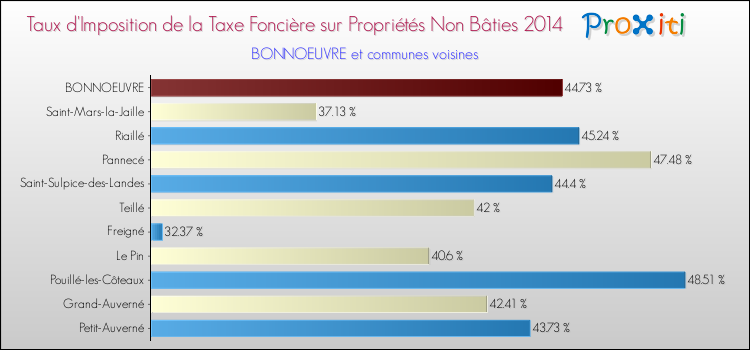 Taux d'imposition de la taxe foncière sur les immeubles et terrains non batis 2014 pour BONNOEUVRE et les communes proches Comparaison des taux d'imposition de la taxe foncière sur les immeubles et terrains non batis 2014 pour BONNOEUVRE et les communes voisines