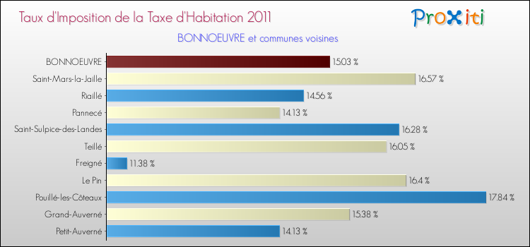 Taux d'imposition de la taxe d'habitation 2011 pour BONNOEUVRE et les communes proches Comparaison des taux d'imposition de la taxe d'habitation 2011 pour BONNOEUVRE et les communes voisines