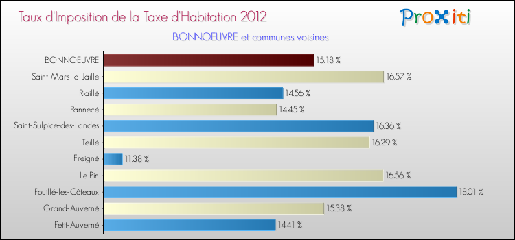 Taux d'imposition de la taxe d'habitation 2012 pour BONNOEUVRE et les communes proches Comparaison des taux d'imposition de la taxe d'habitation 2012 pour BONNOEUVRE et les communes voisines