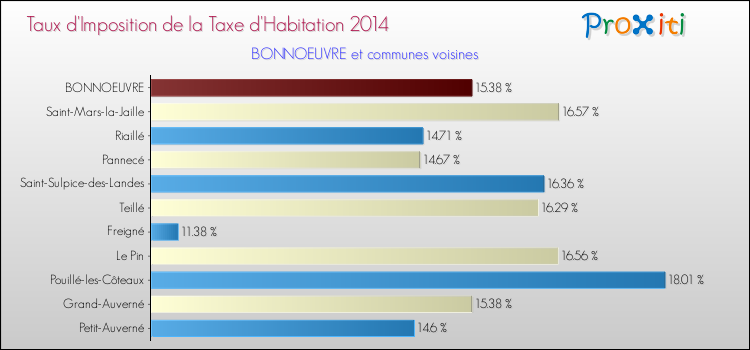 Taux d'imposition de la taxe d'habitation 2014 pour BONNOEUVRE et les communes proches Comparaison des taux d'imposition de la taxe d'habitation 2014 pour BONNOEUVRE et les communes voisines