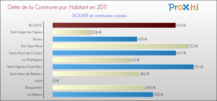 Dette par habitant de la commune en 2011 pour BOUAYE et les communes proches Comparaison de la dette par habitant de la commune en 2011 pour BOUAYE et les communes voisines