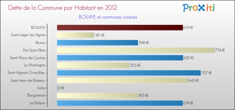 Dette par habitant de la commune en 2012 pour BOUAYE et les communes proches Comparaison de la dette par habitant de la commune en 2012 pour BOUAYE et les communes voisines