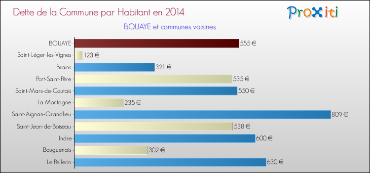 Dette par habitant de la commune en 2014 pour BOUAYE et les communes proches Comparaison de la dette par habitant de la commune en 2014 pour BOUAYE et les communes voisines