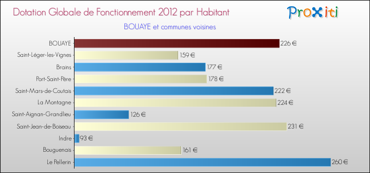 Montant des dotations globales de fonctionnement DGF par Habitant pour BOUAYE et les communes proches Comparaison des des dotations globales de fonctionnement DGF par habitant pour BOUAYE et les communes voisines