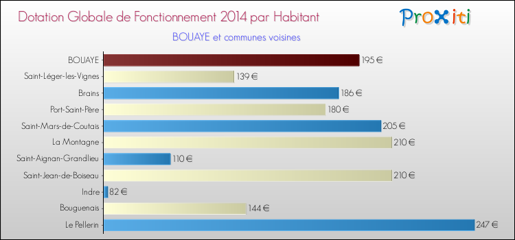 Montant des dotations globales de fonctionnement DGF par Habitant pour BOUAYE et les communes proches en 2014. Comparaison des des dotations globales de fonctionnement DGF par habitant pour BOUAYE et les communes voisines en 2014.