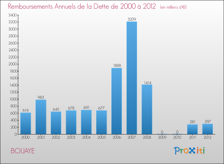 Evolution de l'annuité de la dette pour la commune de BOUAYE de 2000 à 2012 Annuités de la dette pour BOUAYE de 2000 à 2012