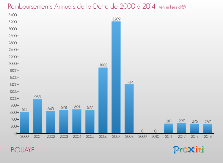 Evolution de l'annuité de la dette pour la commune de BOUAYE de 2000 à 2014 Annuités de la dette pour BOUAYE de 2000 à 2014