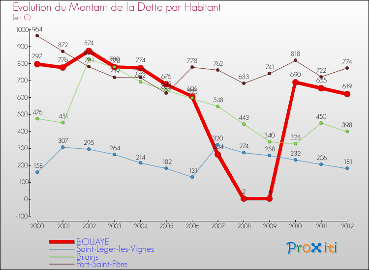 Evolution de la dette par habitant pour la commune de BOUAYE et les communes proches de 2000 à 2012 Comparaison de la dette par habitant pour BOUAYE et les communes voisines de 2000 à 2012