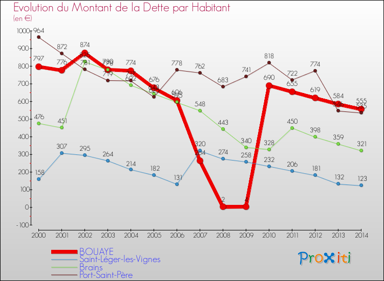 Evolution de la dette par habitant pour la commune de BOUAYE et les communes proches de 2000 à 2014 Comparaison de la dette par habitant pour BOUAYE et les communes voisines de 2000 à 2014