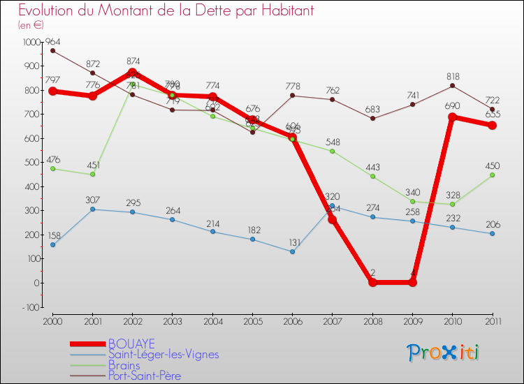 Evolution de la dette par habitant pour la commune de BOUAYE et les communes proches Comparaison de la dette par habitant pour BOUAYE et les communes voisines