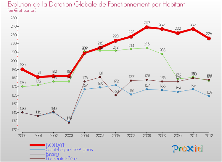 Evolution et montant de la dotation globale de fonctionnement par Habitant pour BOUAYE et les communes proches Comparaison des dotations globales de fonctionnement par habitant pour BOUAYE et les communes voisines