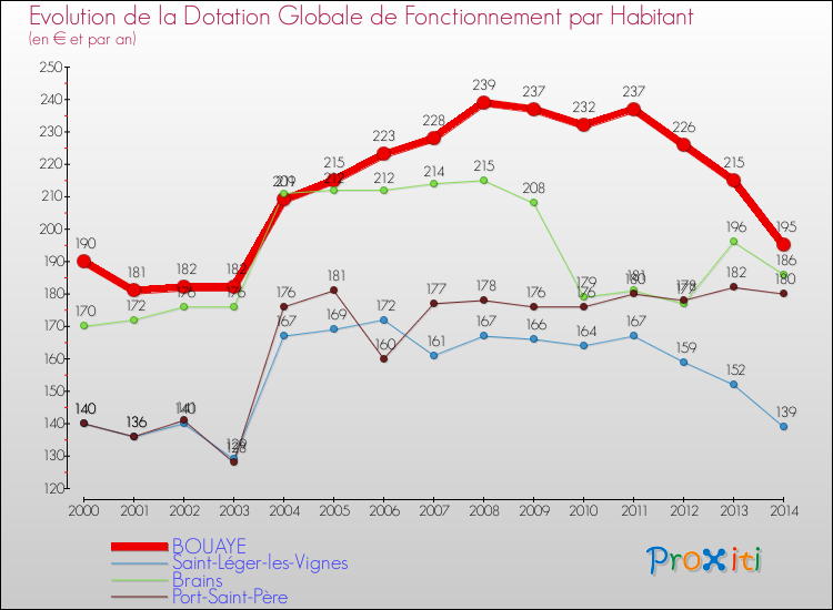 Evolution et montant de la dotation globale de fonctionnement par Habitant pour BOUAYE et les communes proches de 2000 à 2014. Comparaison des dotations globales de fonctionnement par habitant pour BOUAYE et les communes voisines de 2000 à 2014.