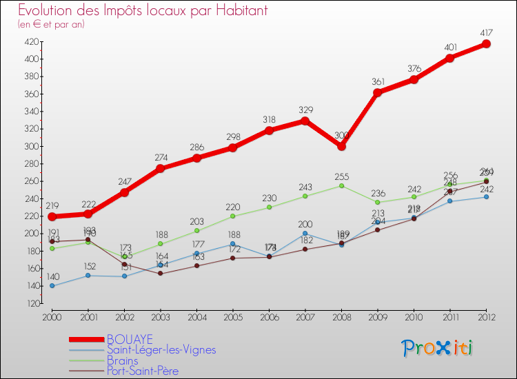 Evolution et montant des impôts locaux par Habitant pour BOUAYE et les communes proches Comparaison des impôts locaux par habitant pour BOUAYE et les communes voisines