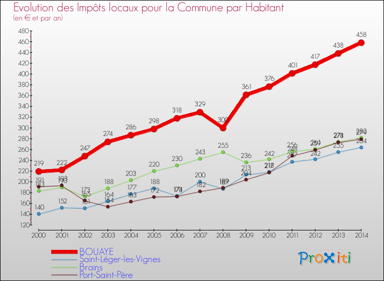 Evolution et montant des impôts locaux par Habitant pour BOUAYE et les communes proches de 2000 à 2014 Comparaison des impôts locaux par habitant pour BOUAYE et les communes voisines de 2000 à 2014