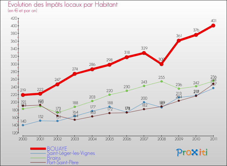 Evolution et montant des impôts locaux par Habitant pour BOUAYE et les communes proches Comparaison des impôts locaux par habitant pour BOUAYE et les communes voisines