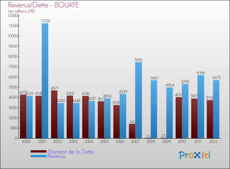 Evolution comparée de la dette et des revenus pour la commune de BOUAYE de 2000 à 2012 Comparaison de la dette et des revenus pour BOUAYE de 2000 à 2012