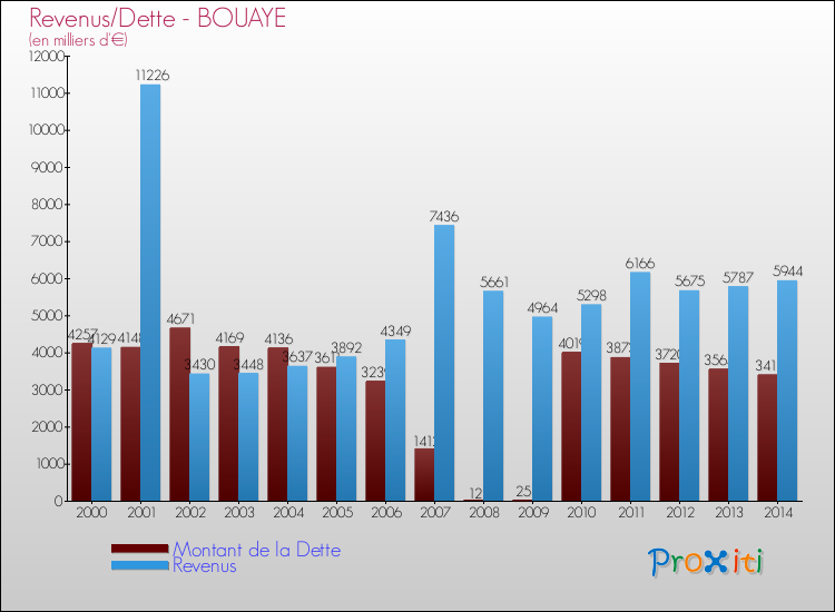 Evolution comparée de la dette et des revenus pour la commune de BOUAYE de 2000 à 2014 Comparaison de la dette et des revenus pour BOUAYE de 2000 à 2014