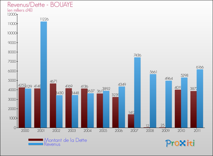 Evolution comparée de la dette et des revenus pour la commune de BOUAYE de 2000 à 2011 Comparaison de la dette et des revenus pour BOUAYE de 2000 à 2011